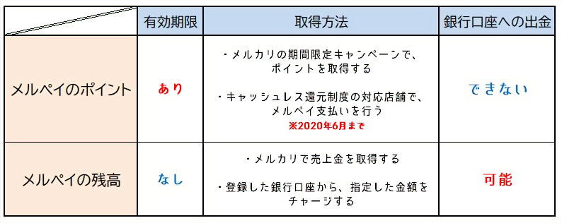 メルペイのポイントと残高の違いは 有効期限の確認方法 Snsテクニック